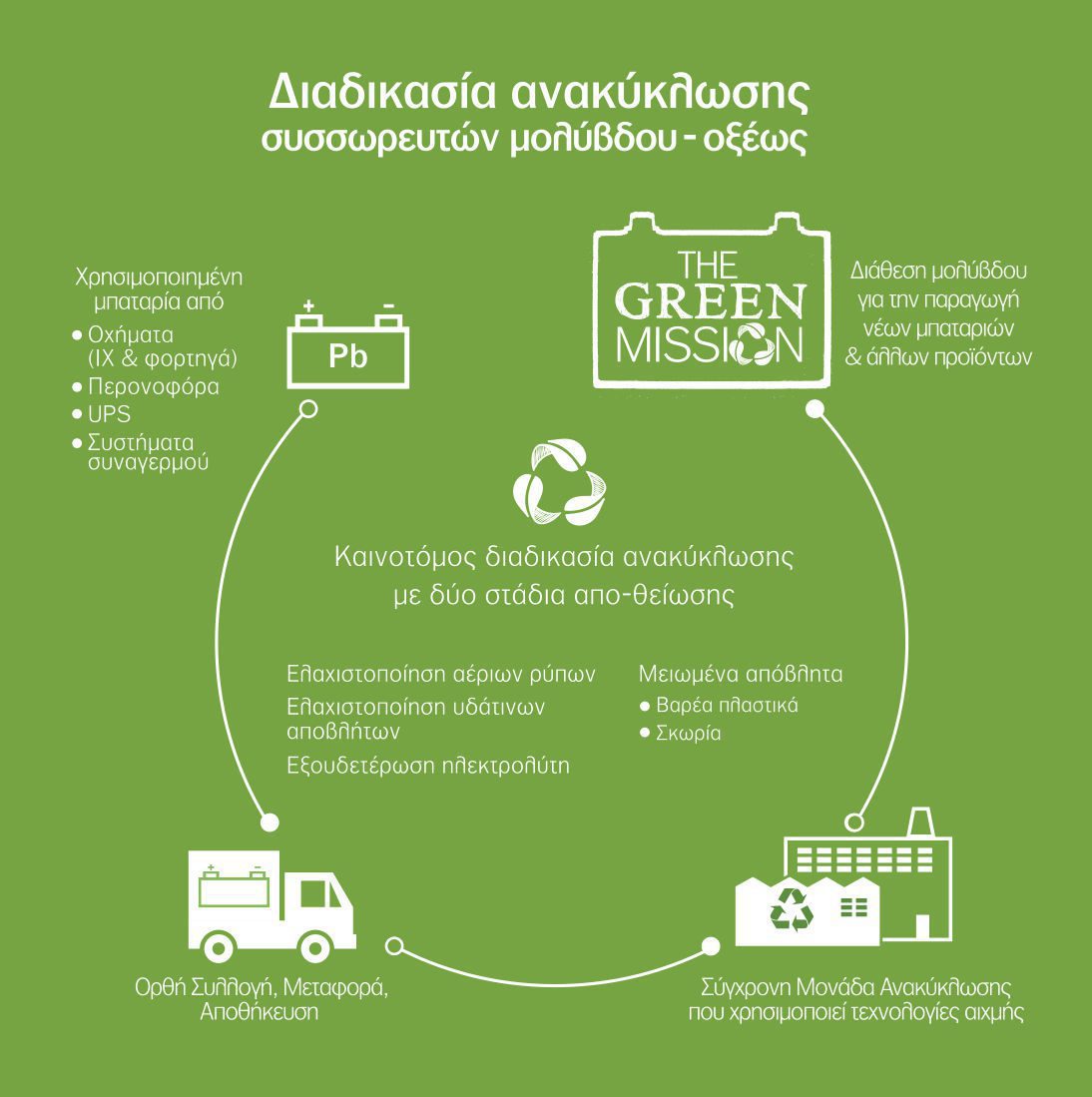 green-mission-process